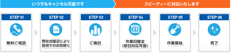 相談から作業完了まで