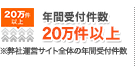 年間受付件数20万件以上